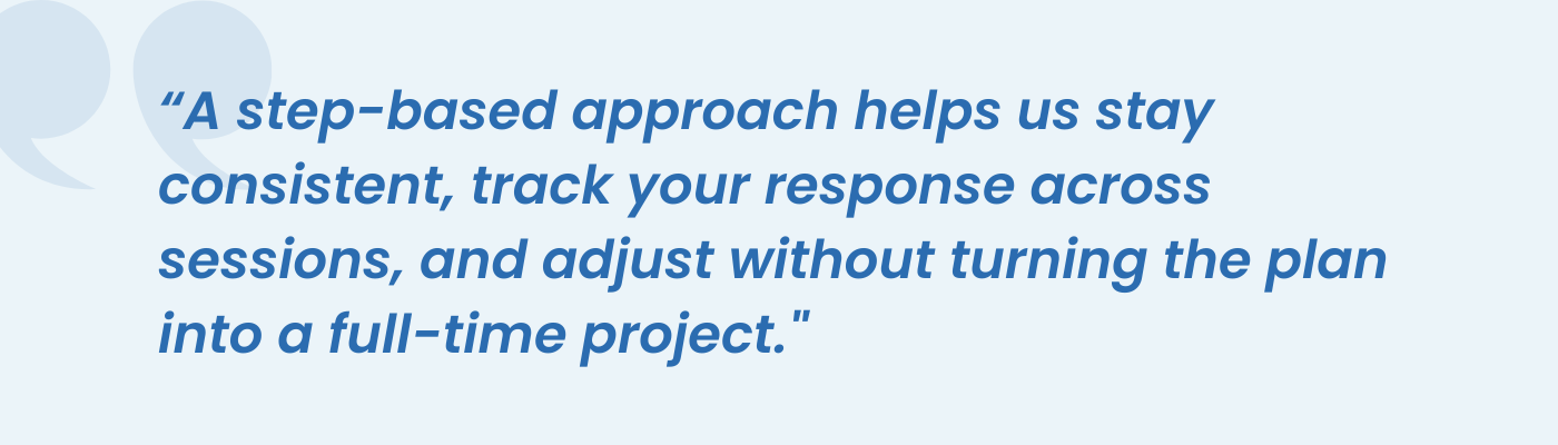 Pull quote on a step-based BAHI therapy approach that tracks patient response across sessions