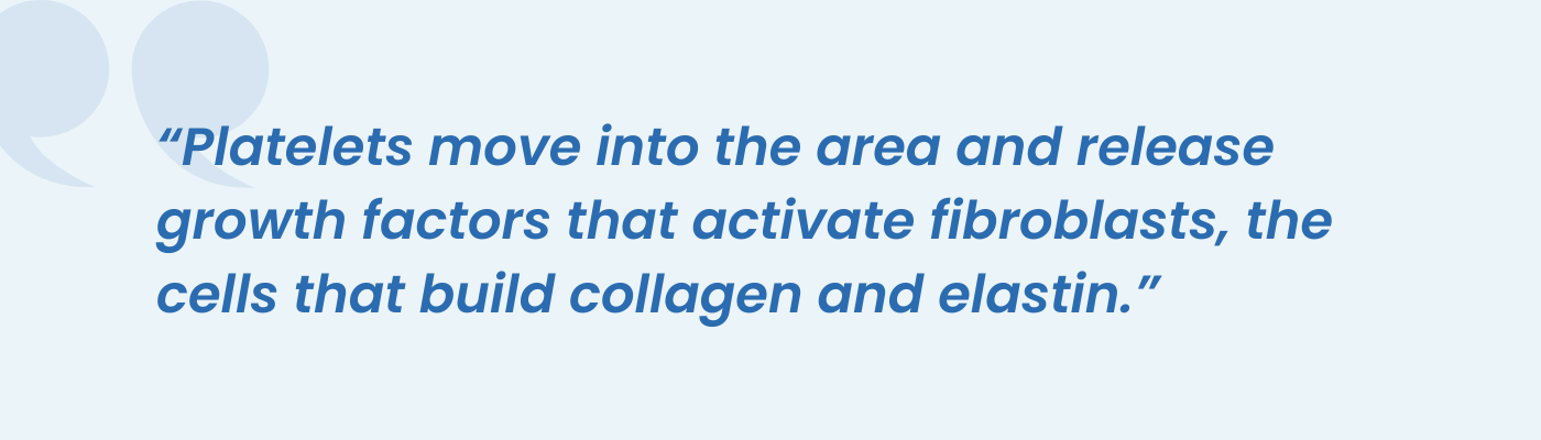 Pull quote on how platelets release growth factors that activate collagen and elastin fibroblasts